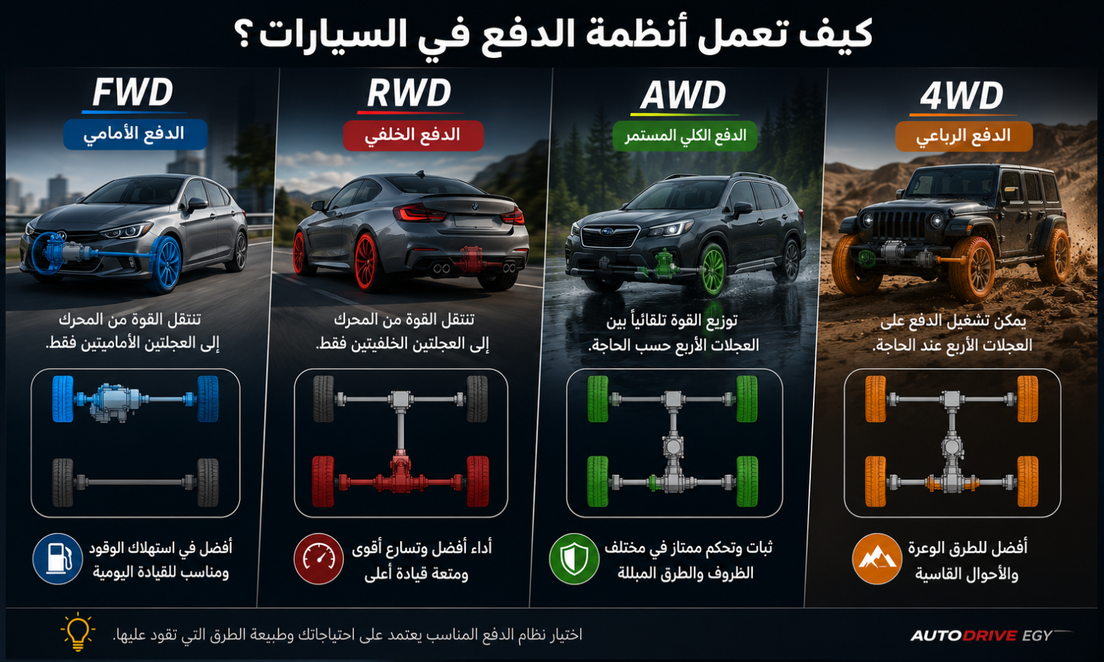 أوتو درايف إيجي | الفرق بين أنظمة الدفع FWD وRWD وAWD و4WD.. أيها الأنسب لك؟